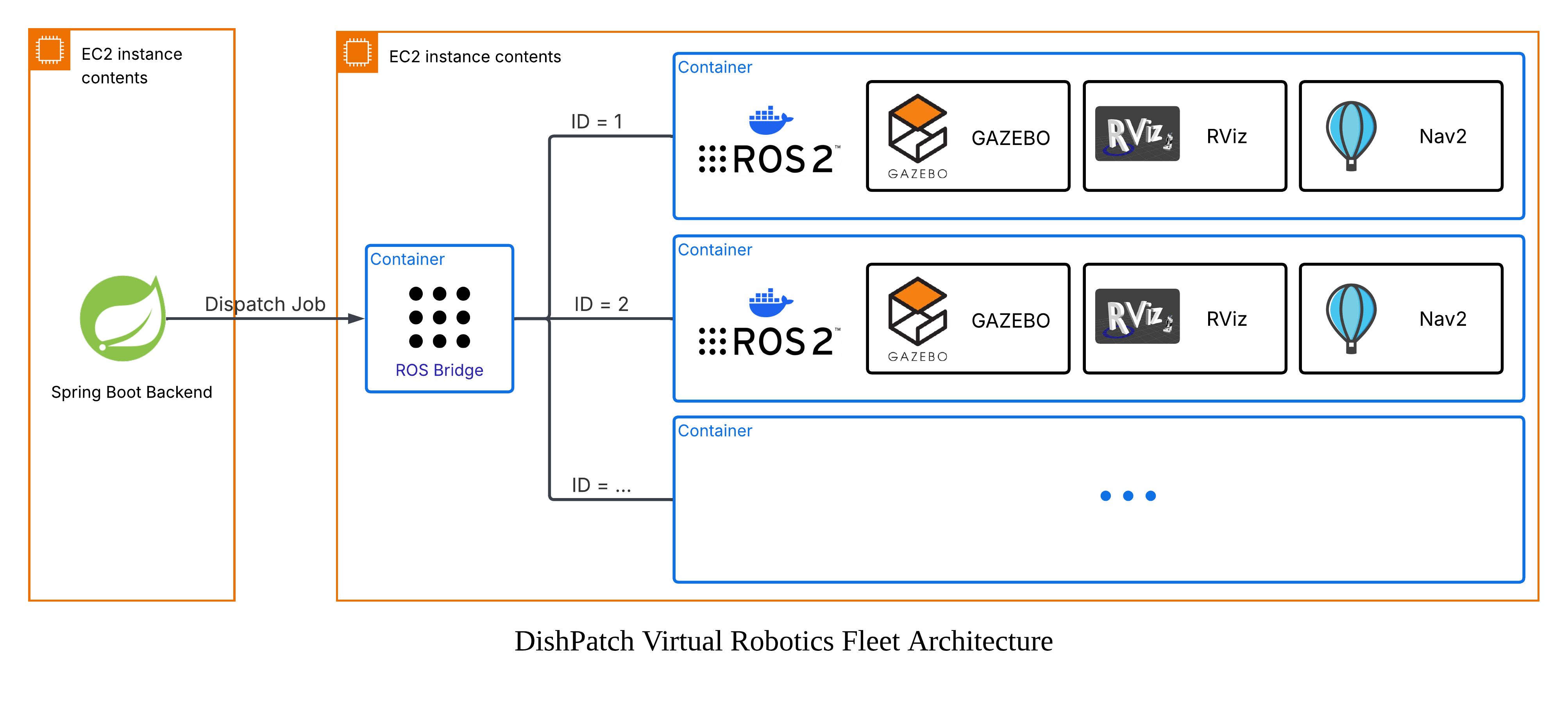 DishPatch virtual robot fleet
