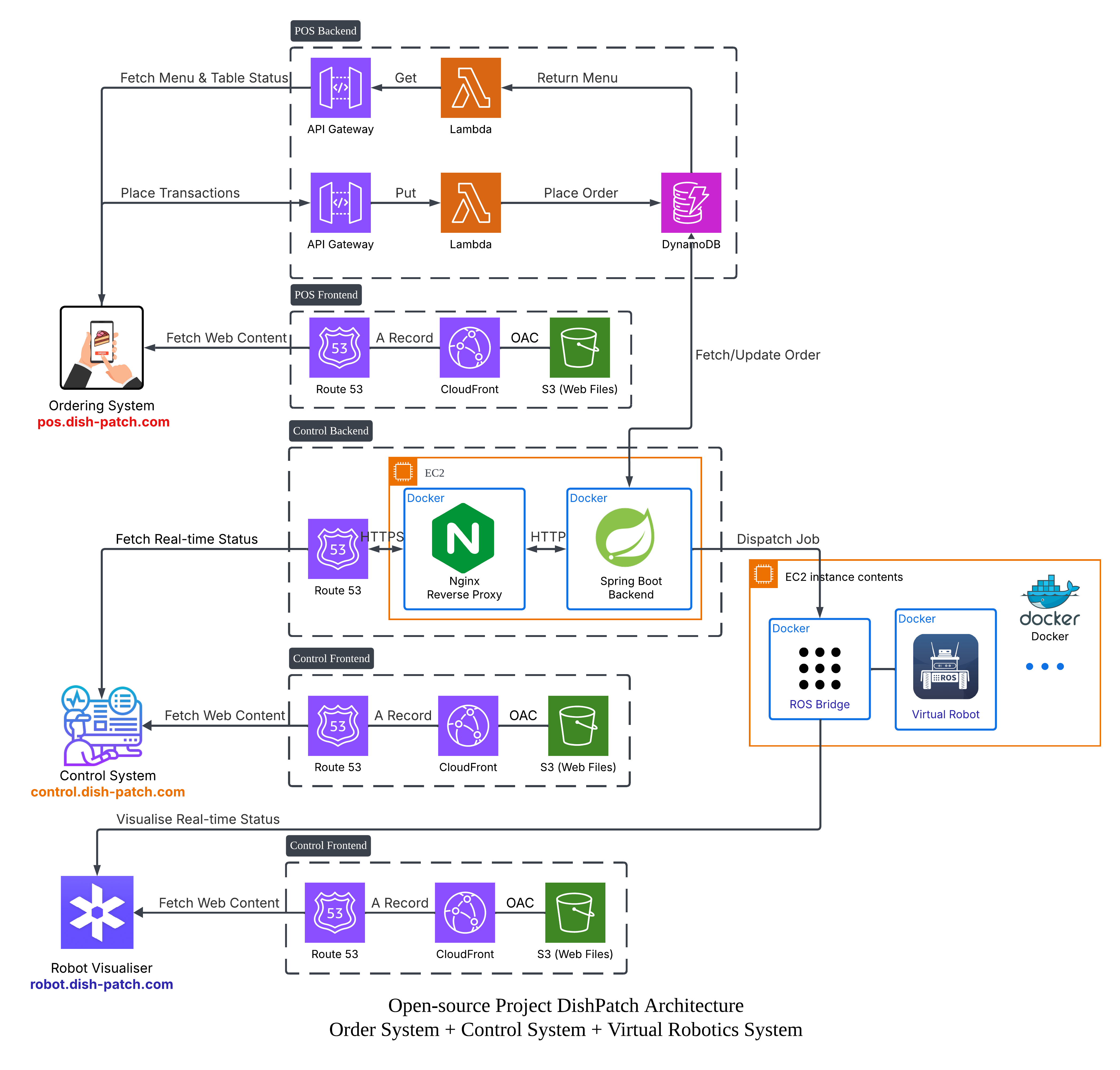 DishPatch system architecture