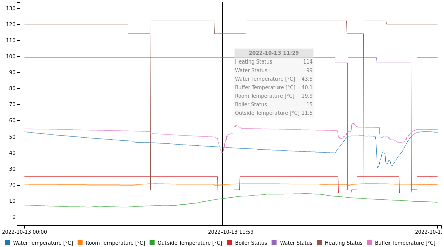 Data Log View Example