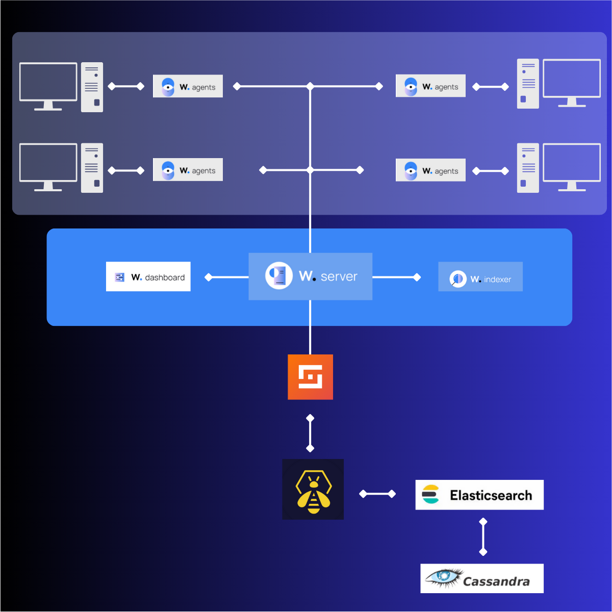 GitHub - DEENSec/SOC-Project-01: SOC Automation: Wazuh + Shuffle ...