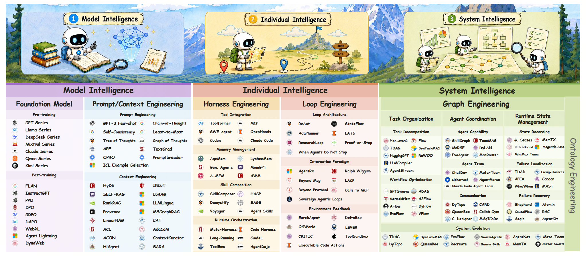 A comprehensive taxonomy of Graph Engineering in the era of LLM agents
