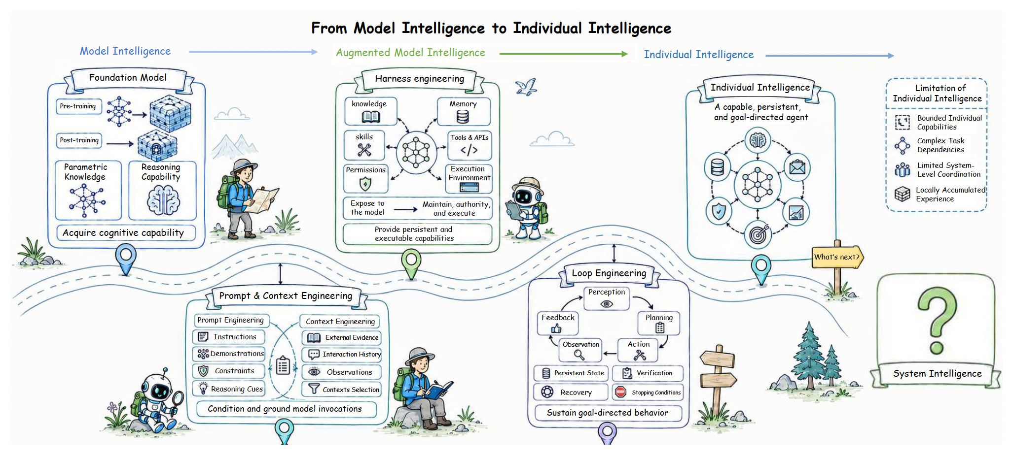 From Model Intelligence to Individual Intelligence