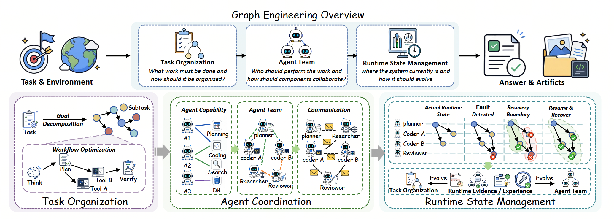 Graph Engineering overview