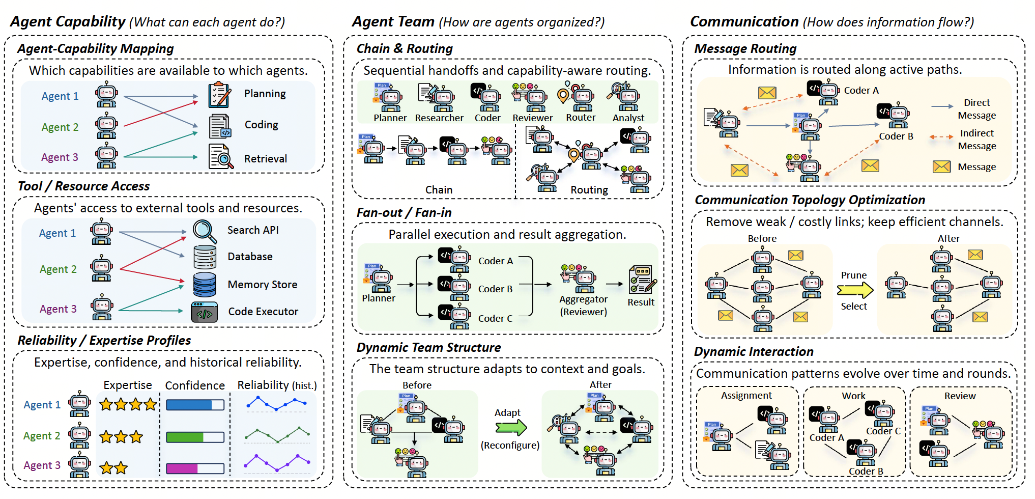 Agent coordination through capability, team, and communication graphs