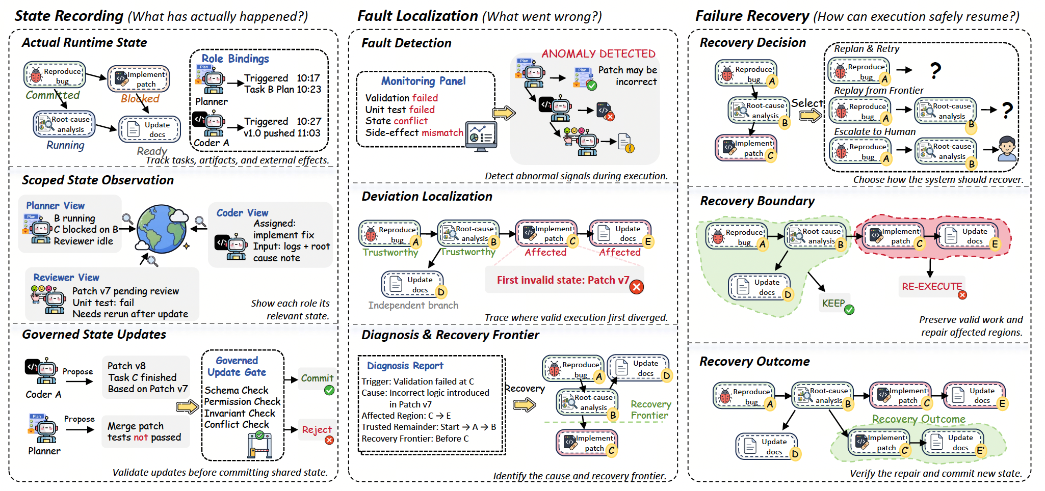 Runtime state recording, fault localization, and failure recovery