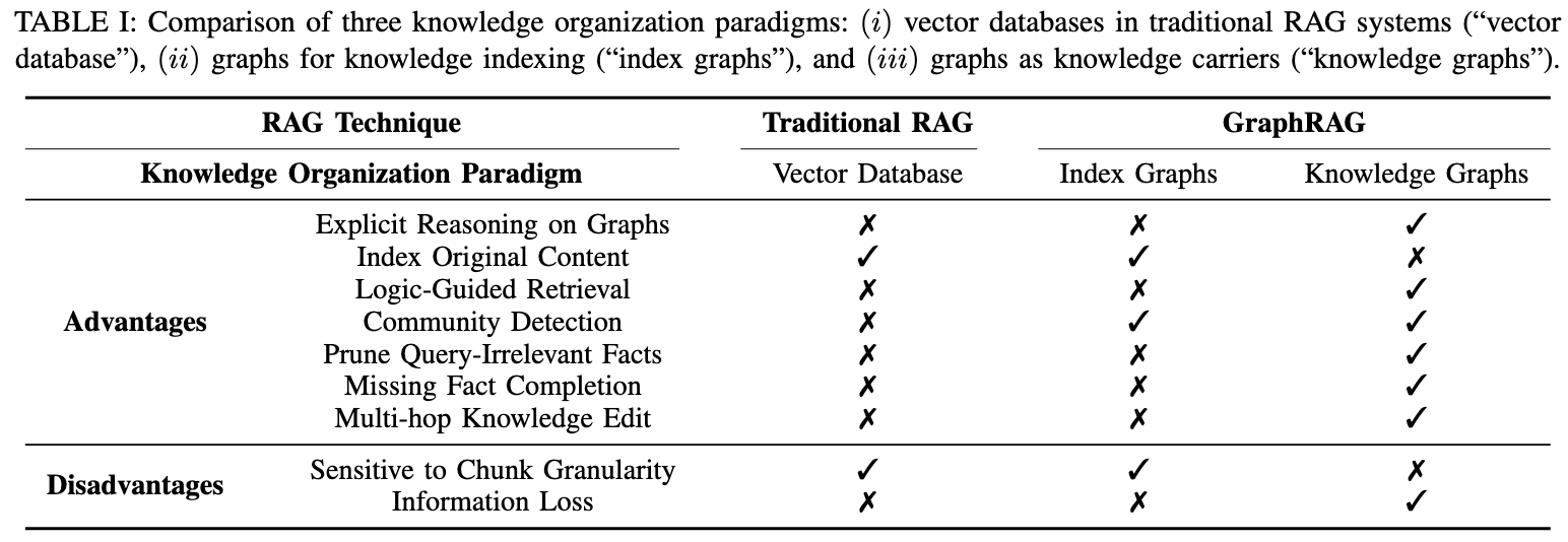 图4:GraphRAG 领域知识分类组织