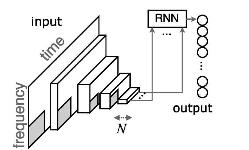 structures of CRNN