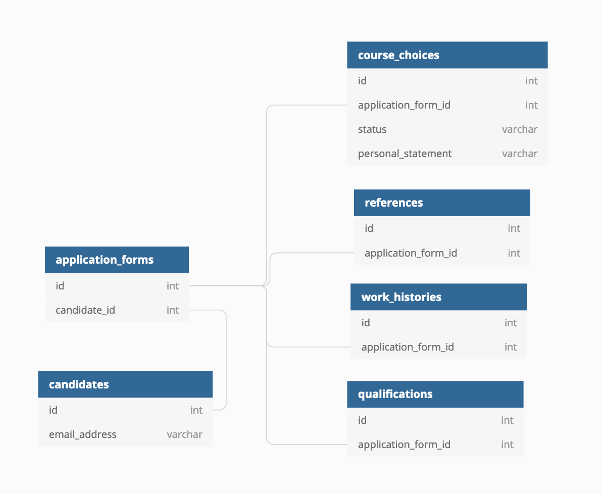 data model