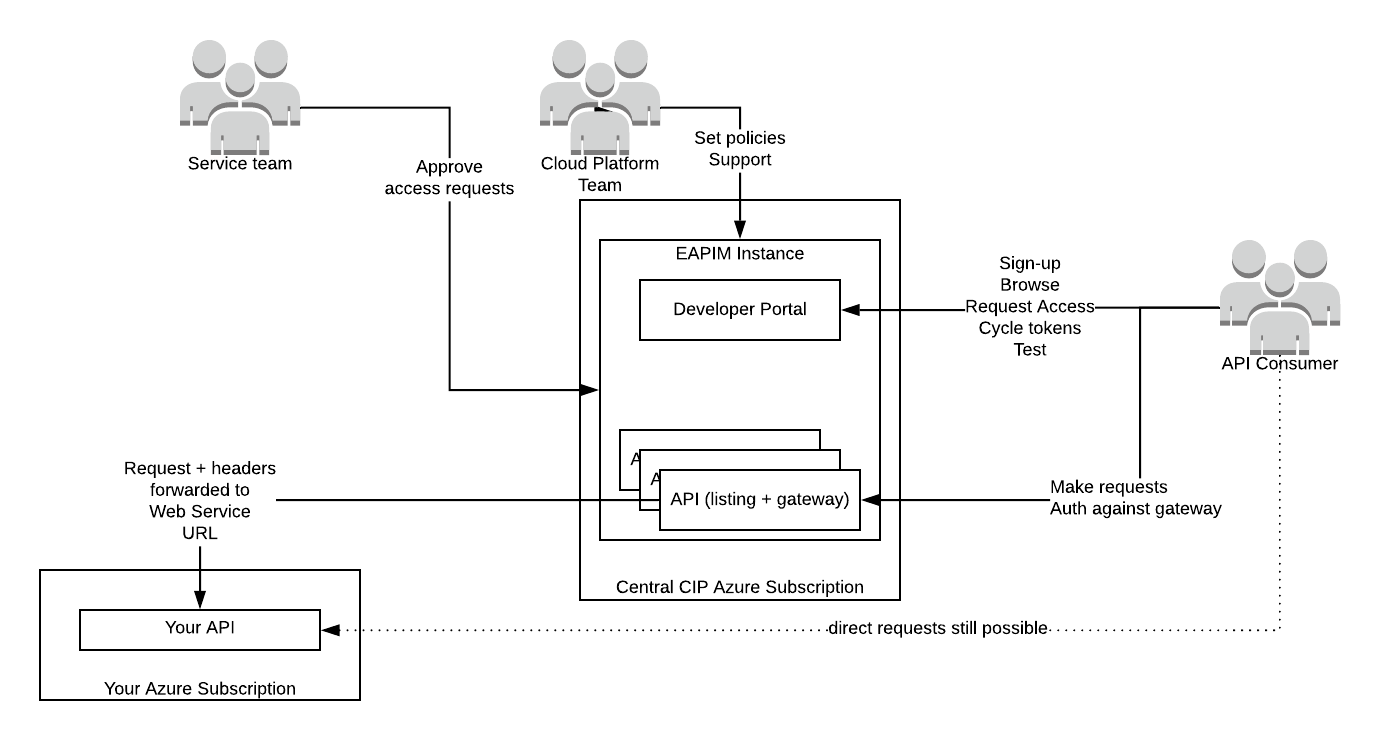 EAPIM model