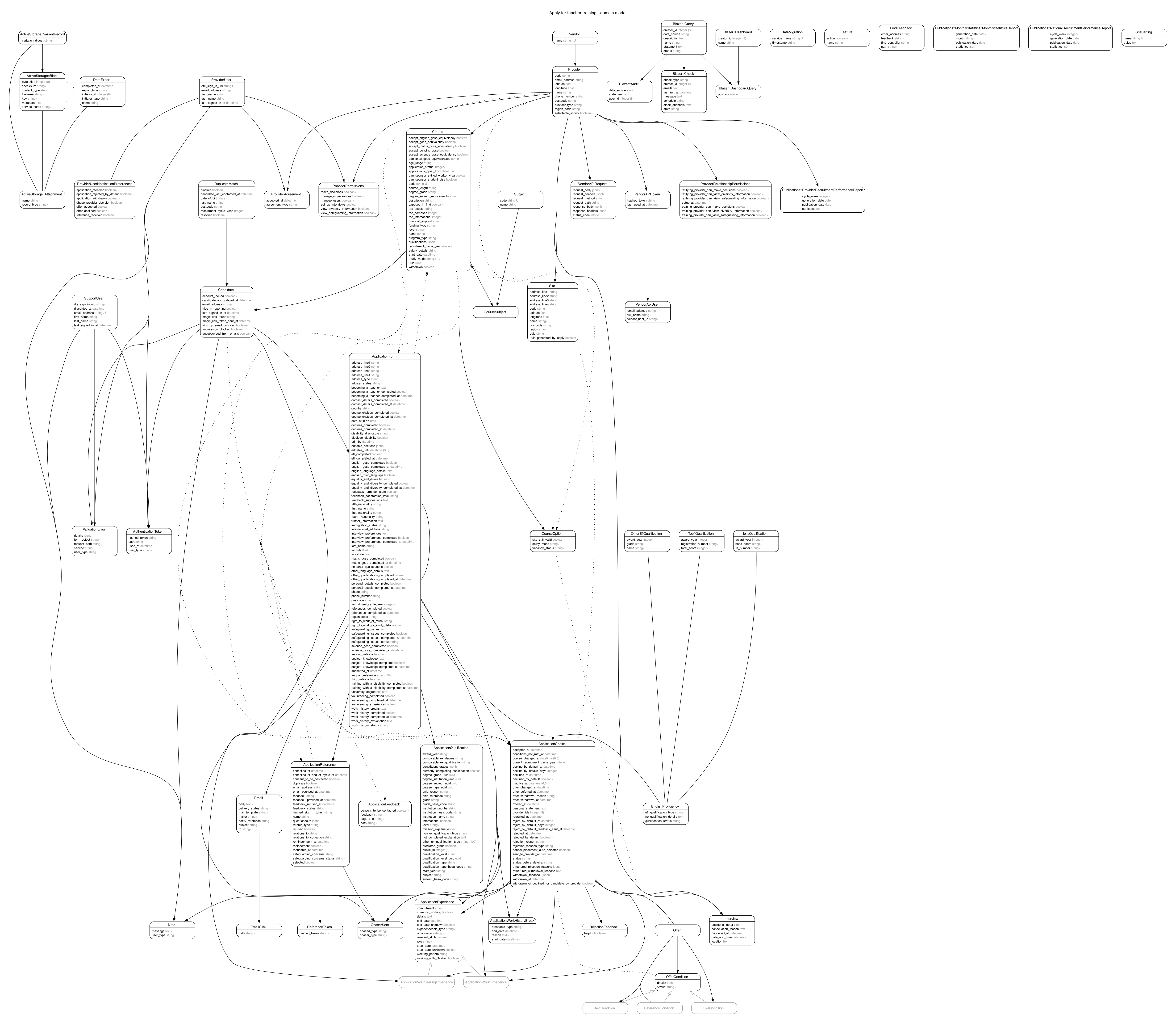 The domain model for this application