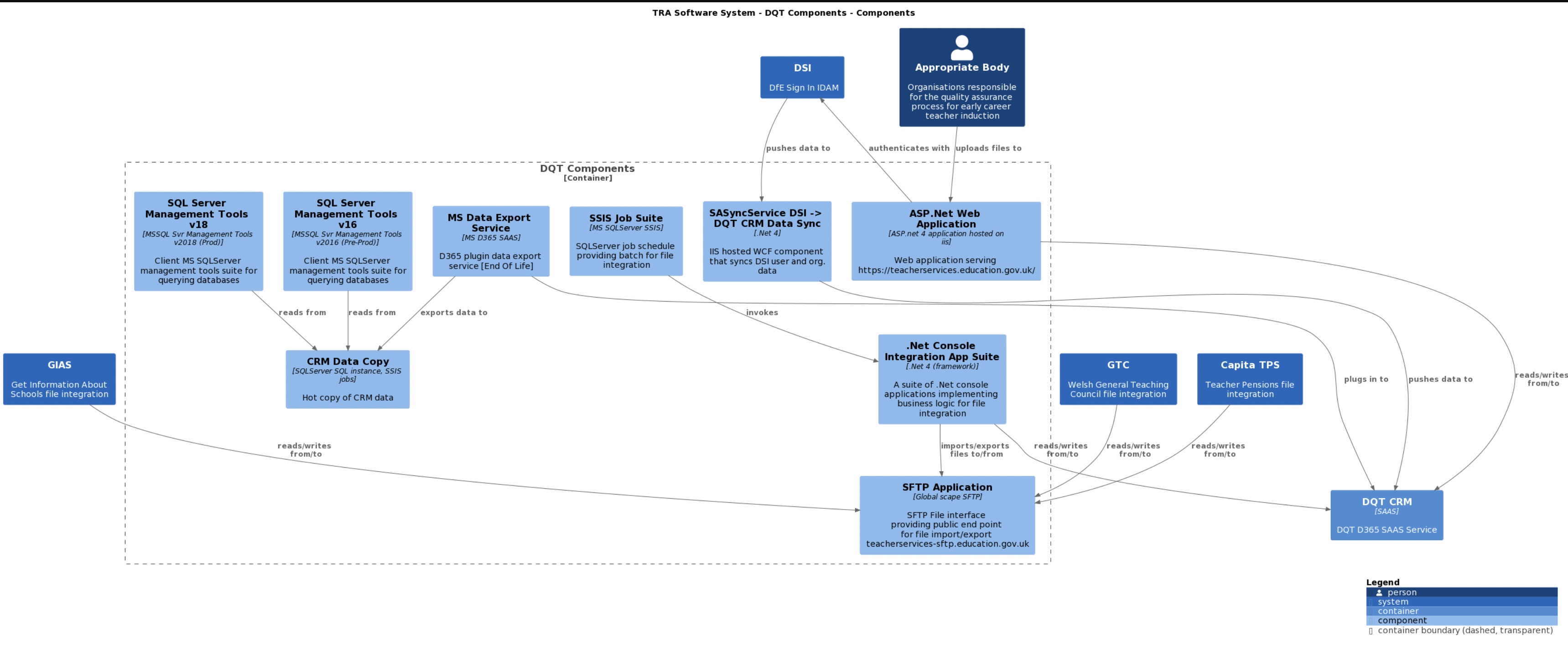 CRM and supporting components view