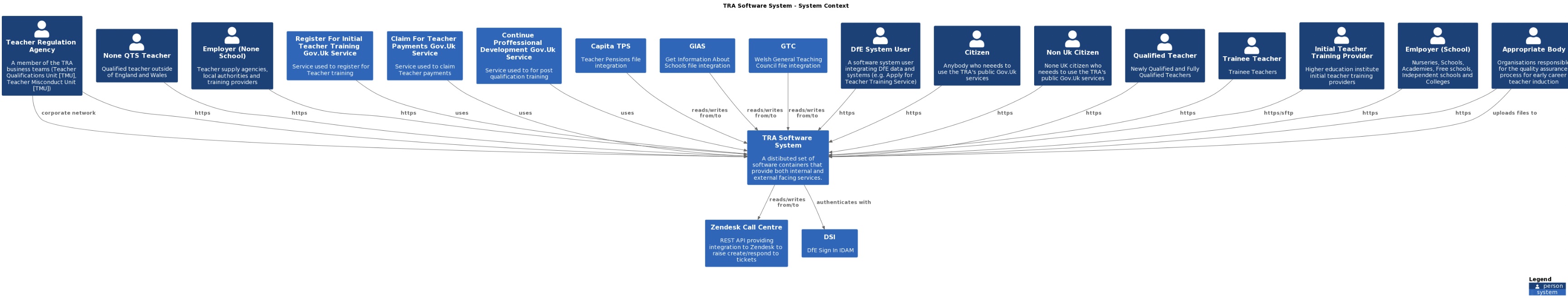 Systems and users view