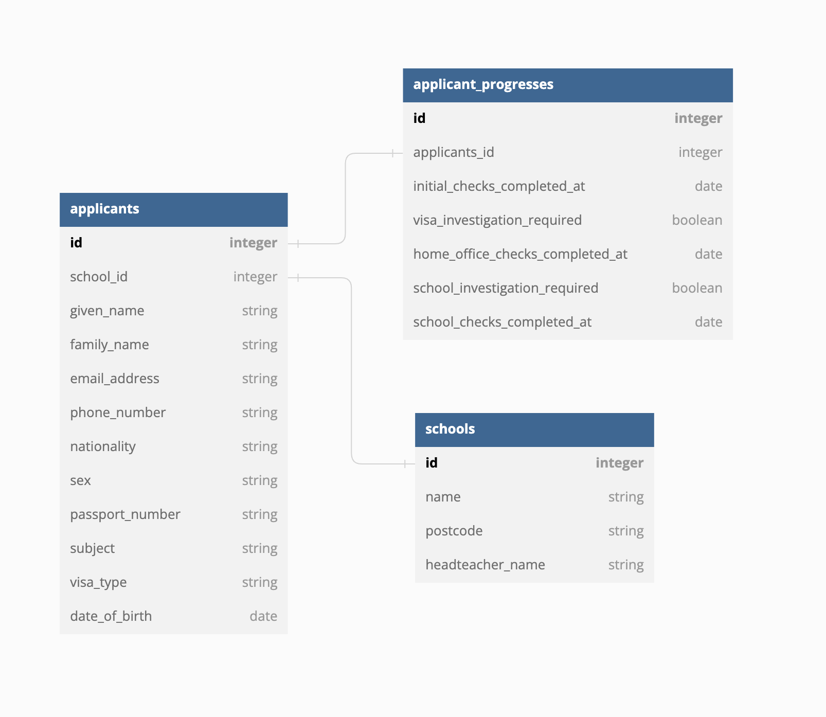 data model