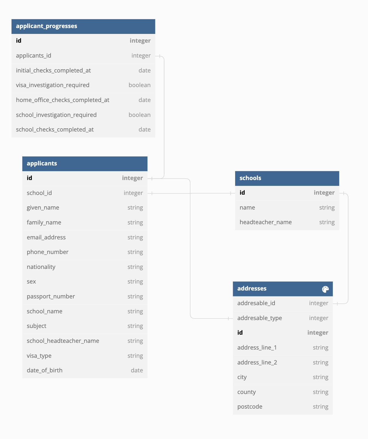 data model