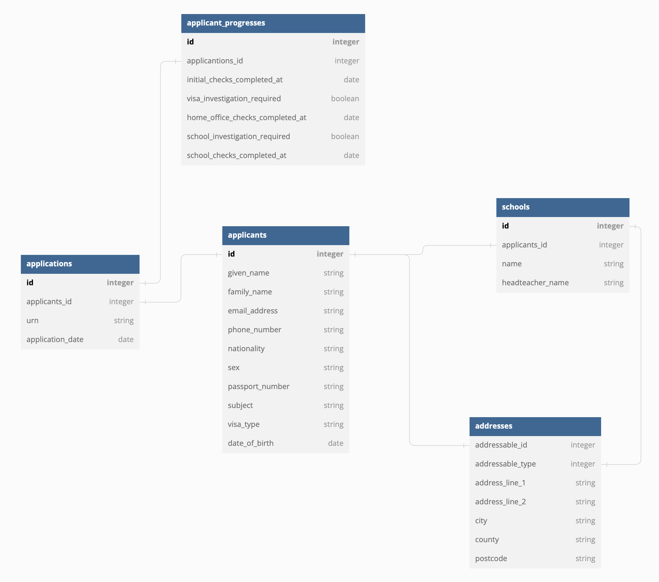 data model