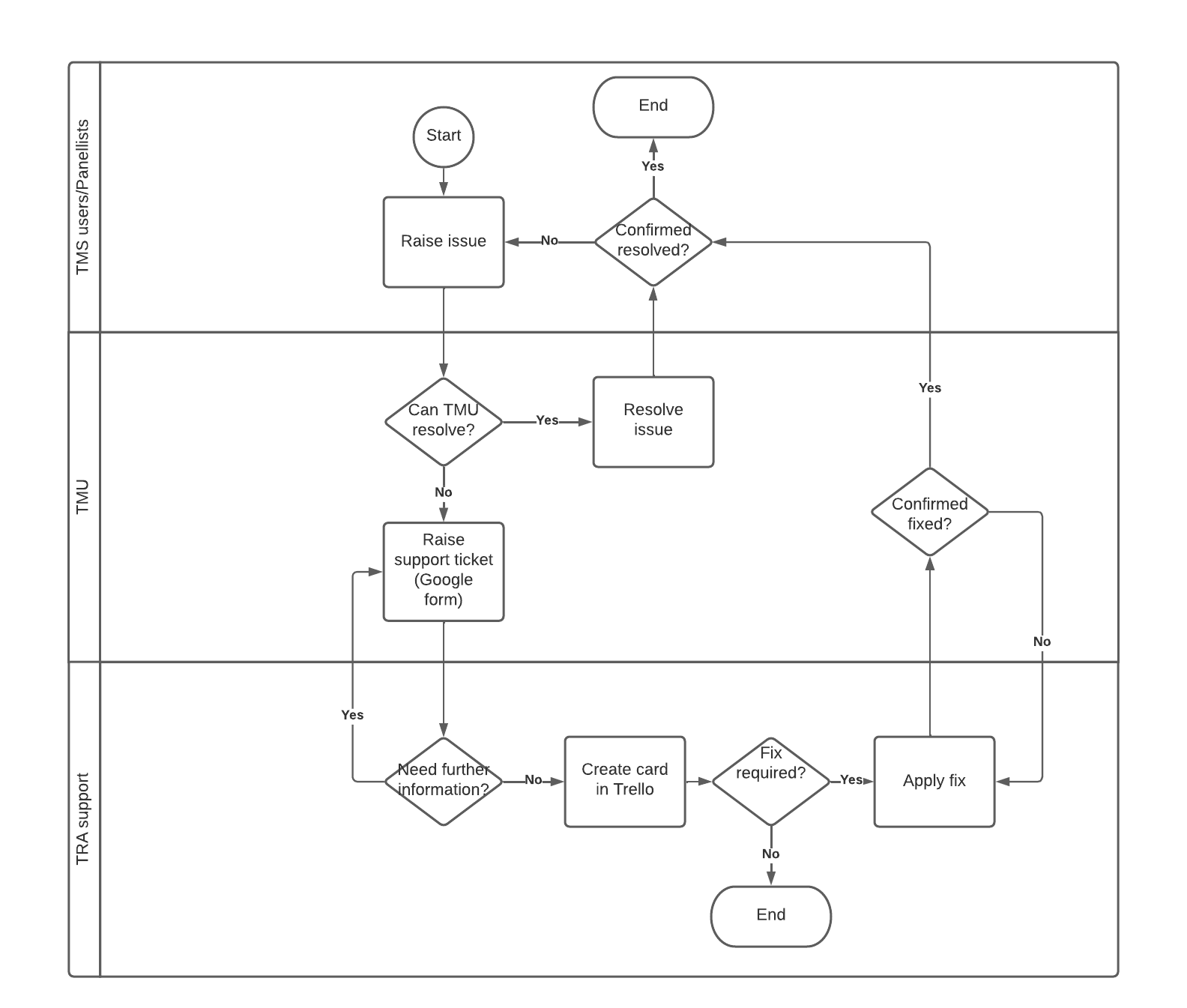 Support process flowchart