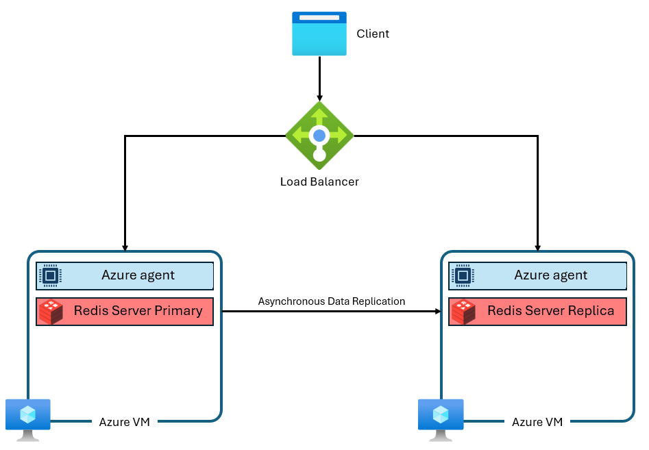 Azure Cache for Redis