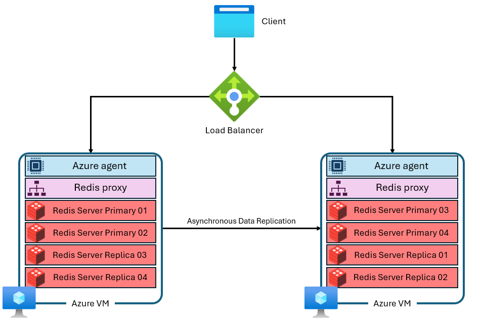 Azure Managed Redis