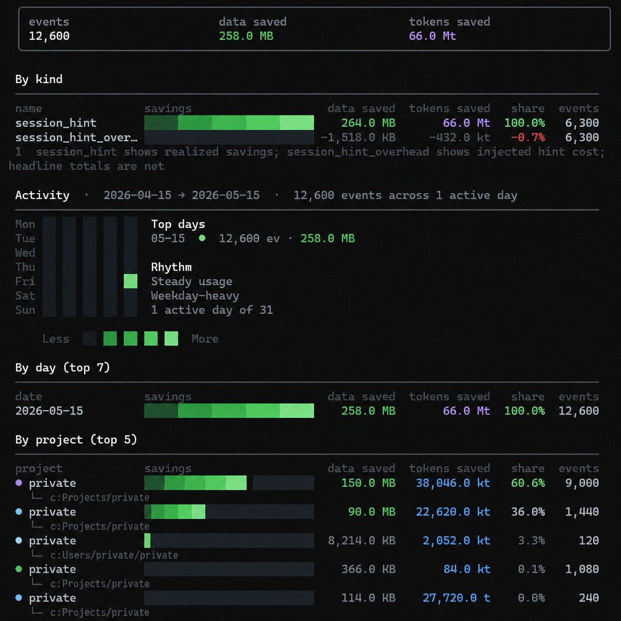 token-goat stats — v0.1 after four hours of use
