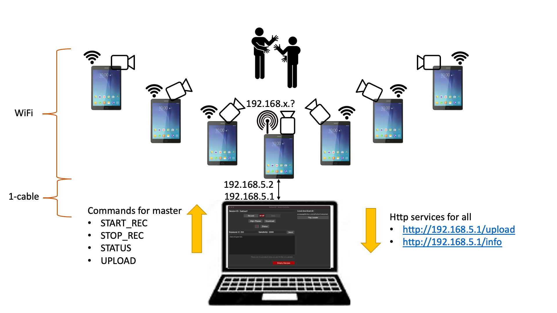 Conceptual network setup