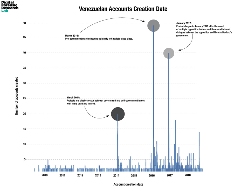 #TrollTracker: Venezuelan Government-linked Influence Campaign on Twitter.