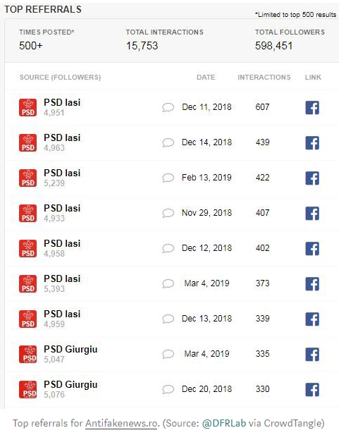 #TrollTracker: Facebook Takes Down Fake Network in Romania.