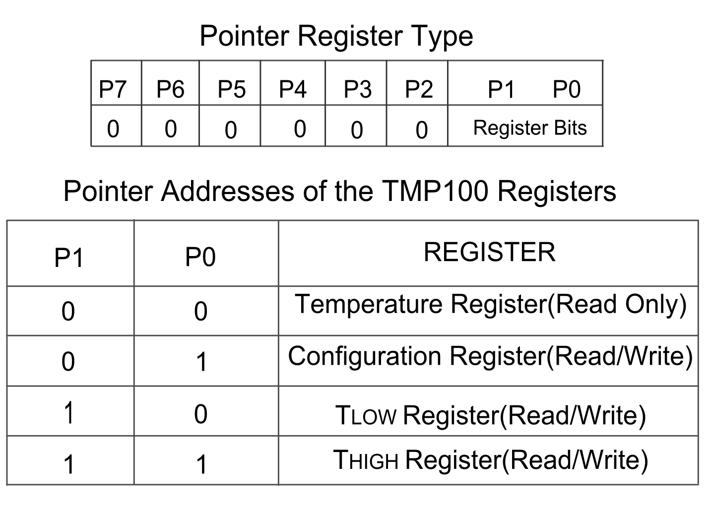 Pointer Register Type