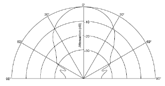 Figure 1: URM37 V3.2 Beam Width Figure 1: URM37 V3.2 Beam Width