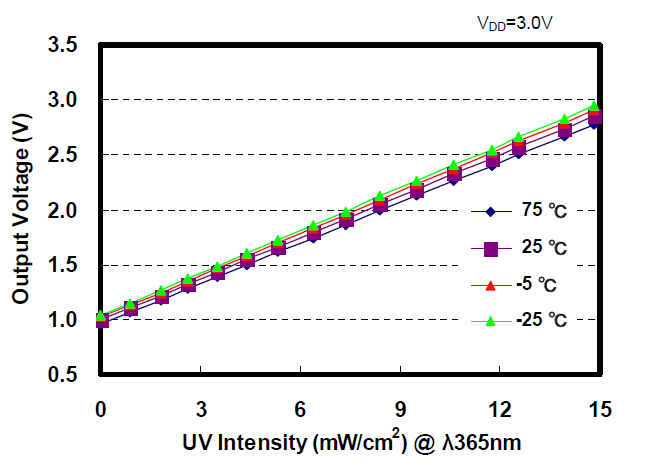 The ML8511 intensity graph