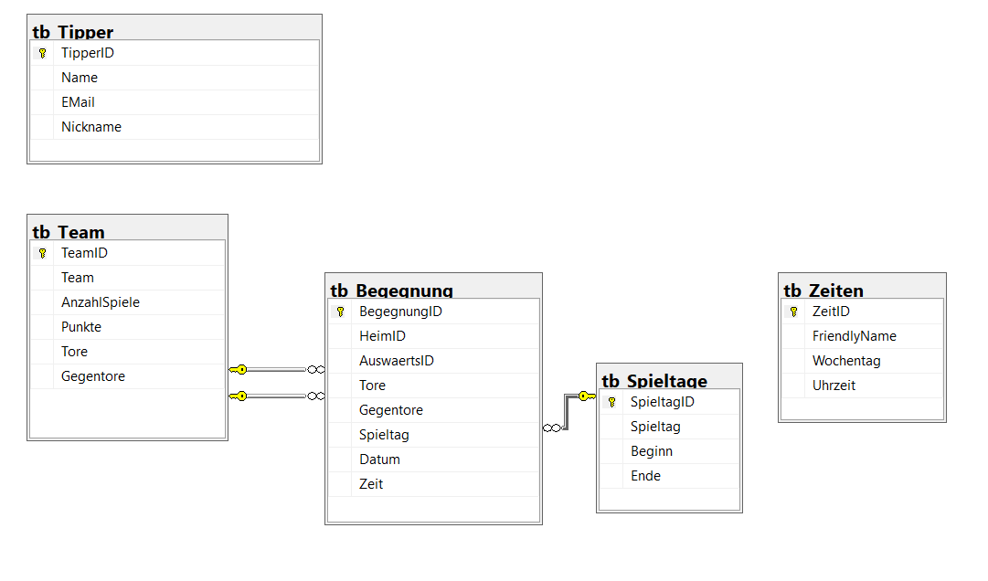 Relationen siehe doc/assets/relations_matches.png