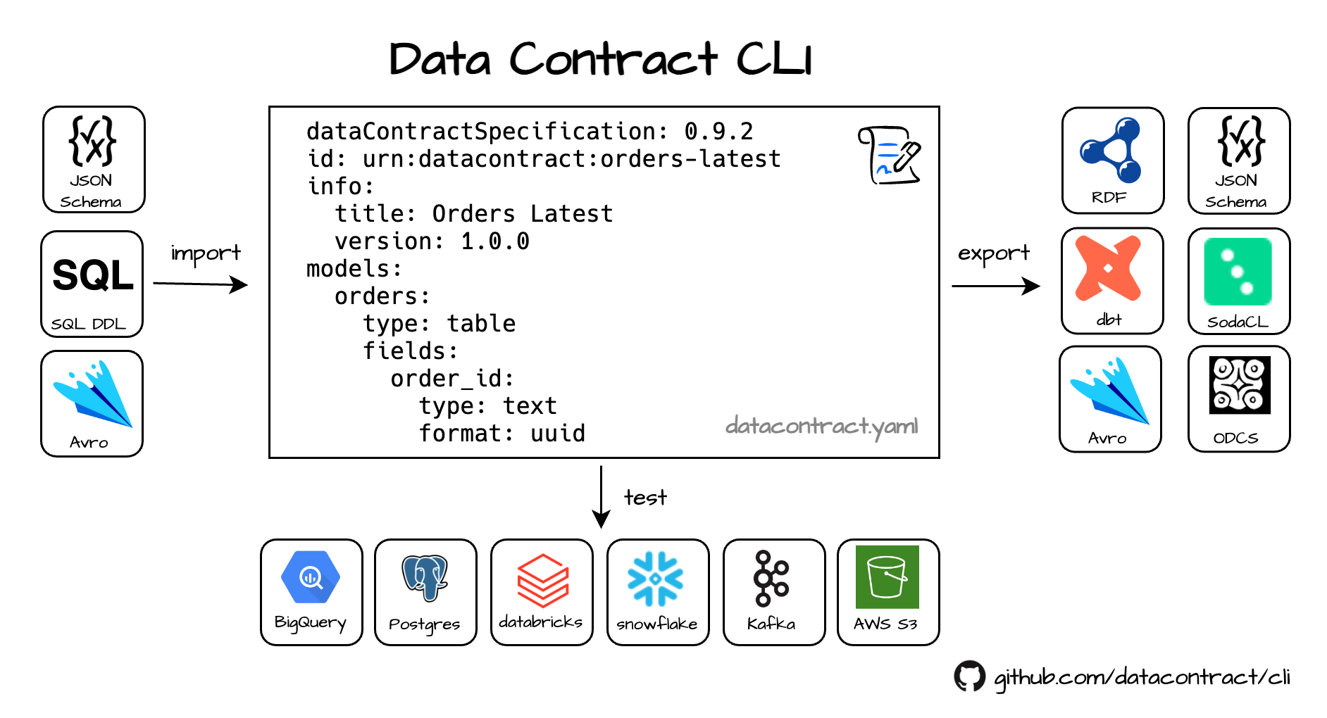 Main features of the Data Contract CLI