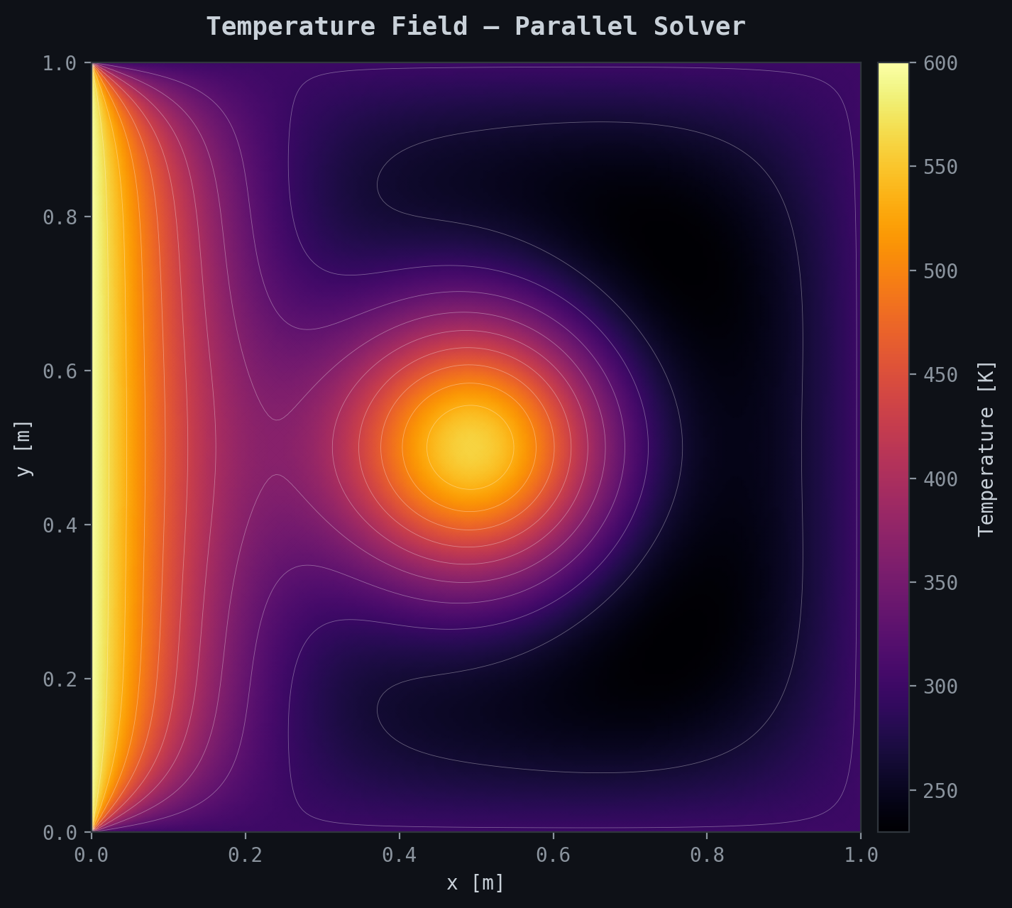 Heat source temperature field