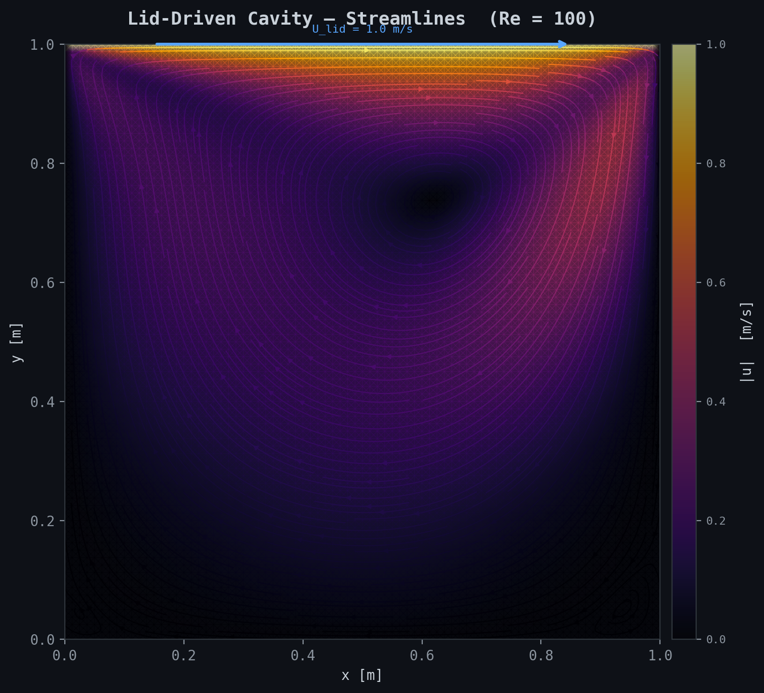 Lid-driven cavity streamlines