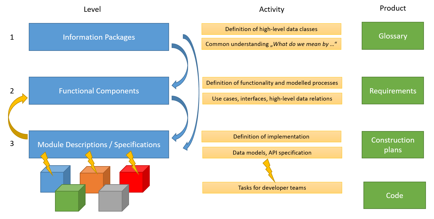 Three levels of the DINA modelling process