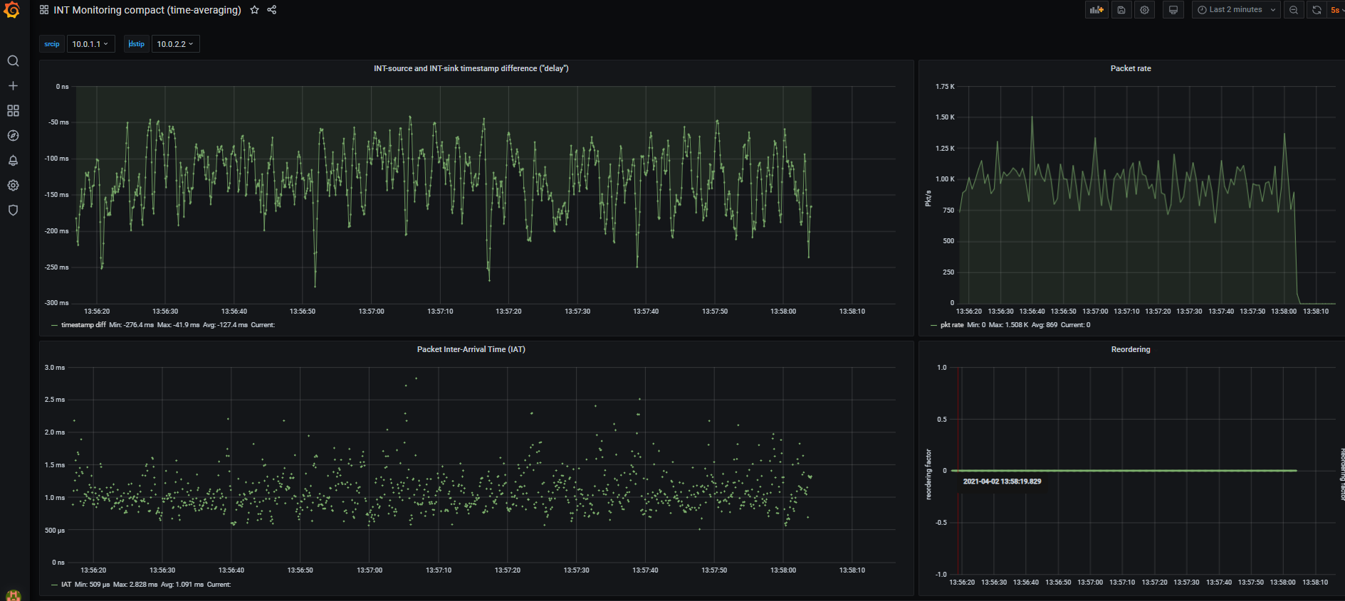 The INT monitoring of the int-p4app network flow 