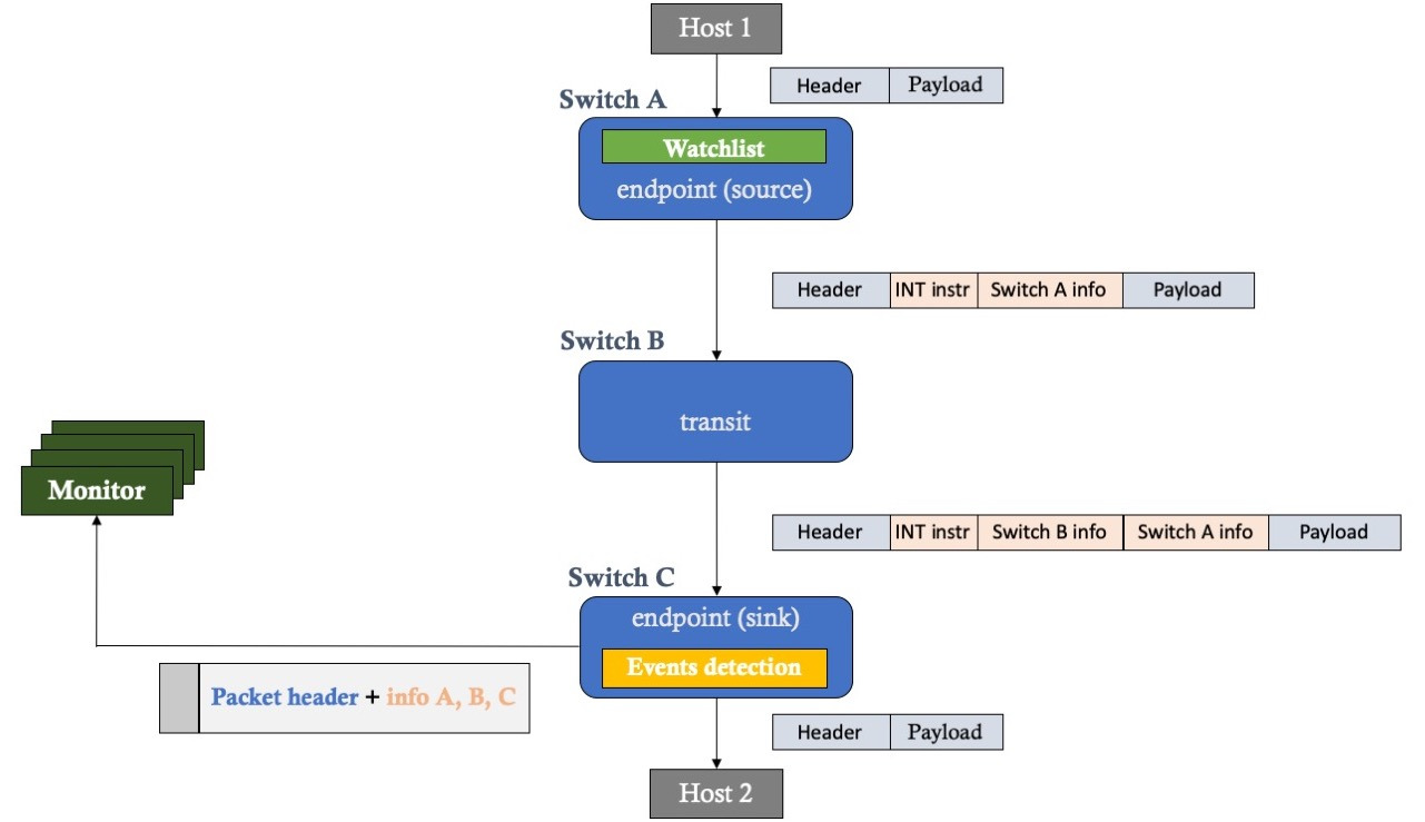 INT workflow