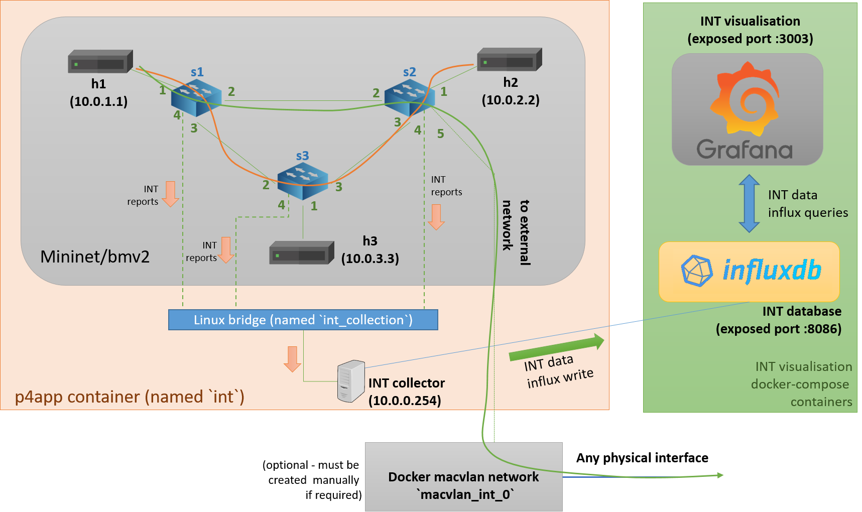 INT infrastruture topology