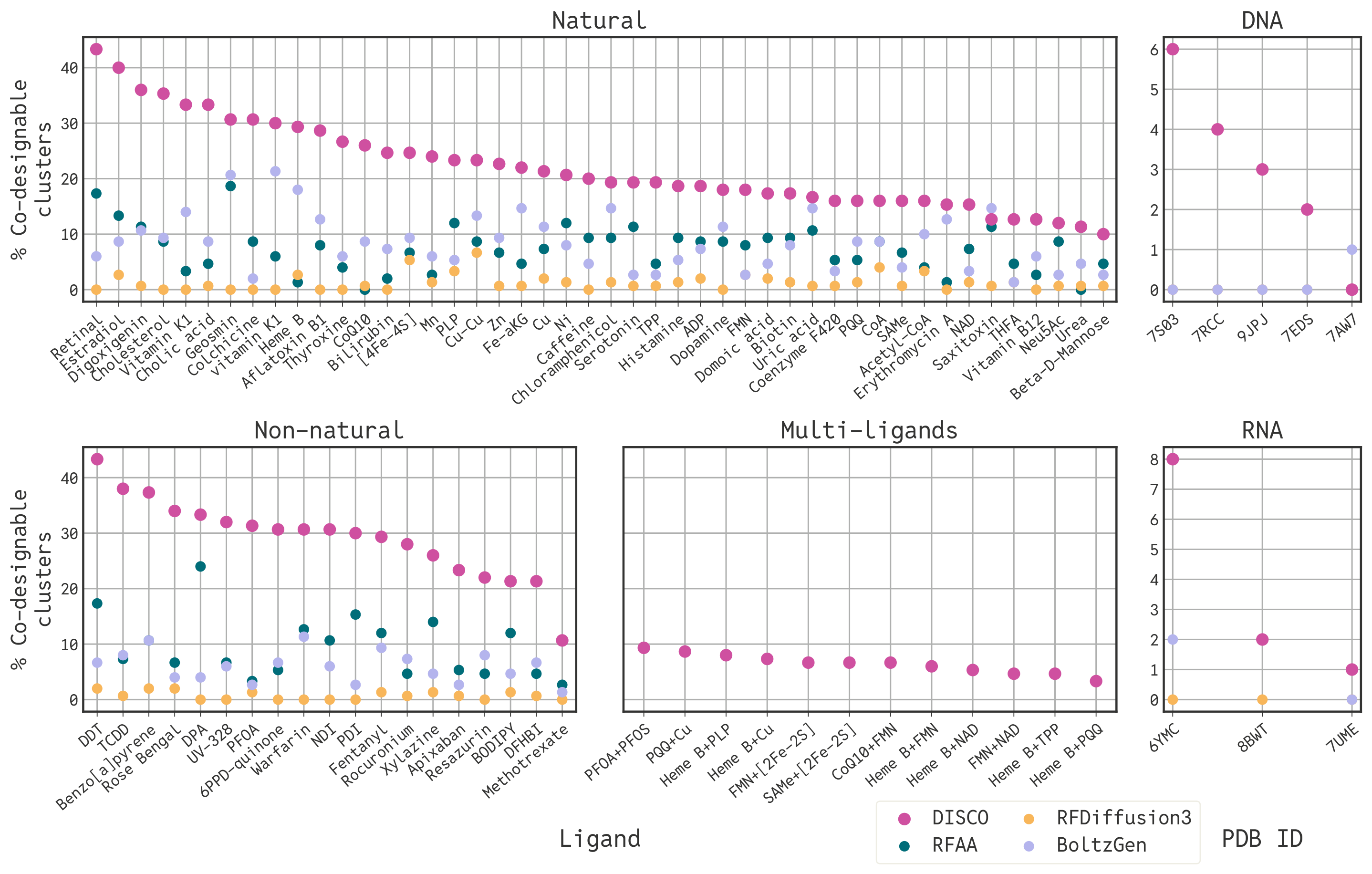 DISCO vs baselines on conditional protein design