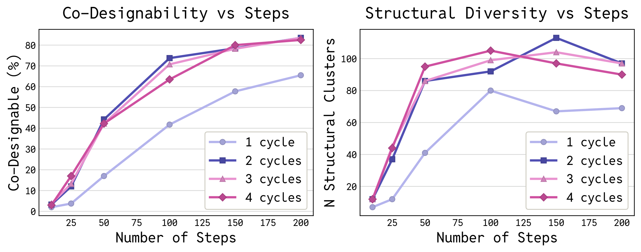 Co-designability and structural diversity vs. number of steps and cycles