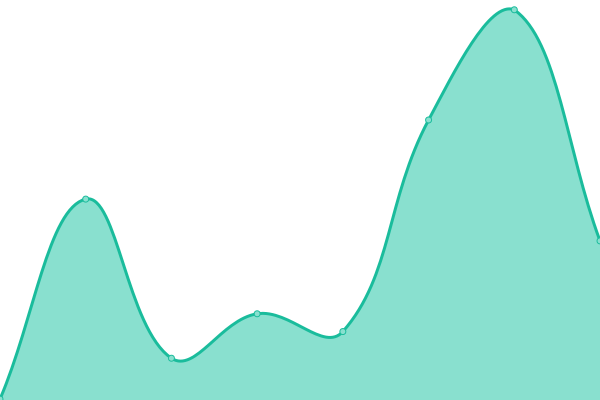 Response time graph
