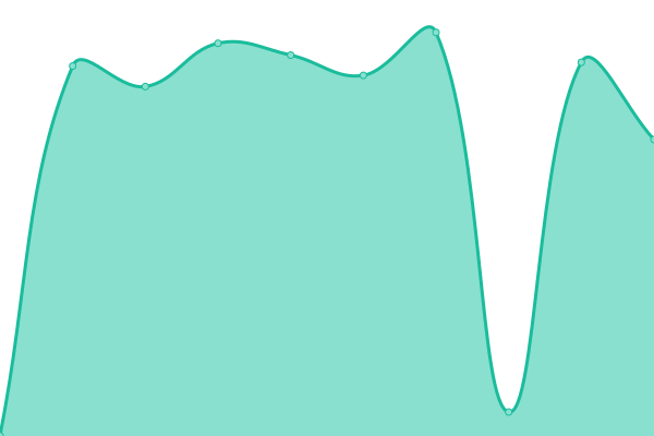 Response time graph