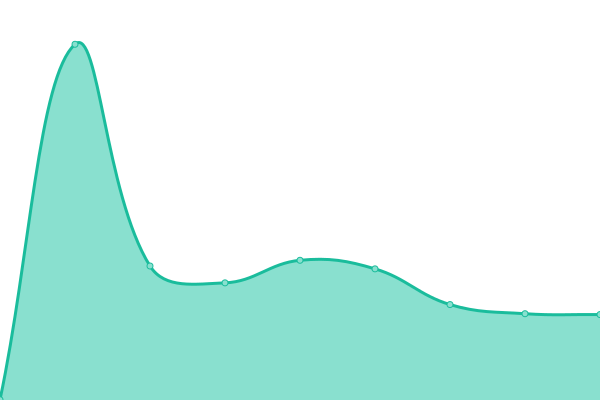 Response time graph