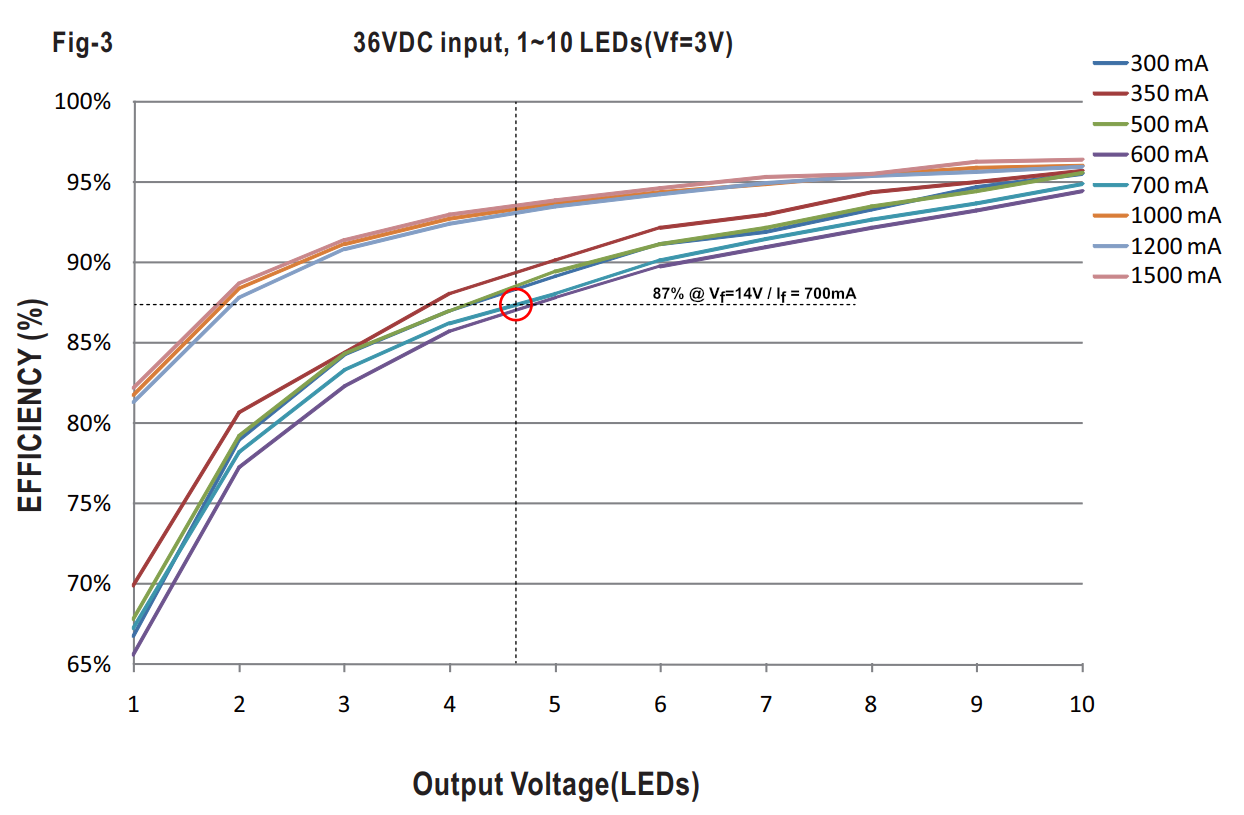 meanwell LDD700LS efficiency