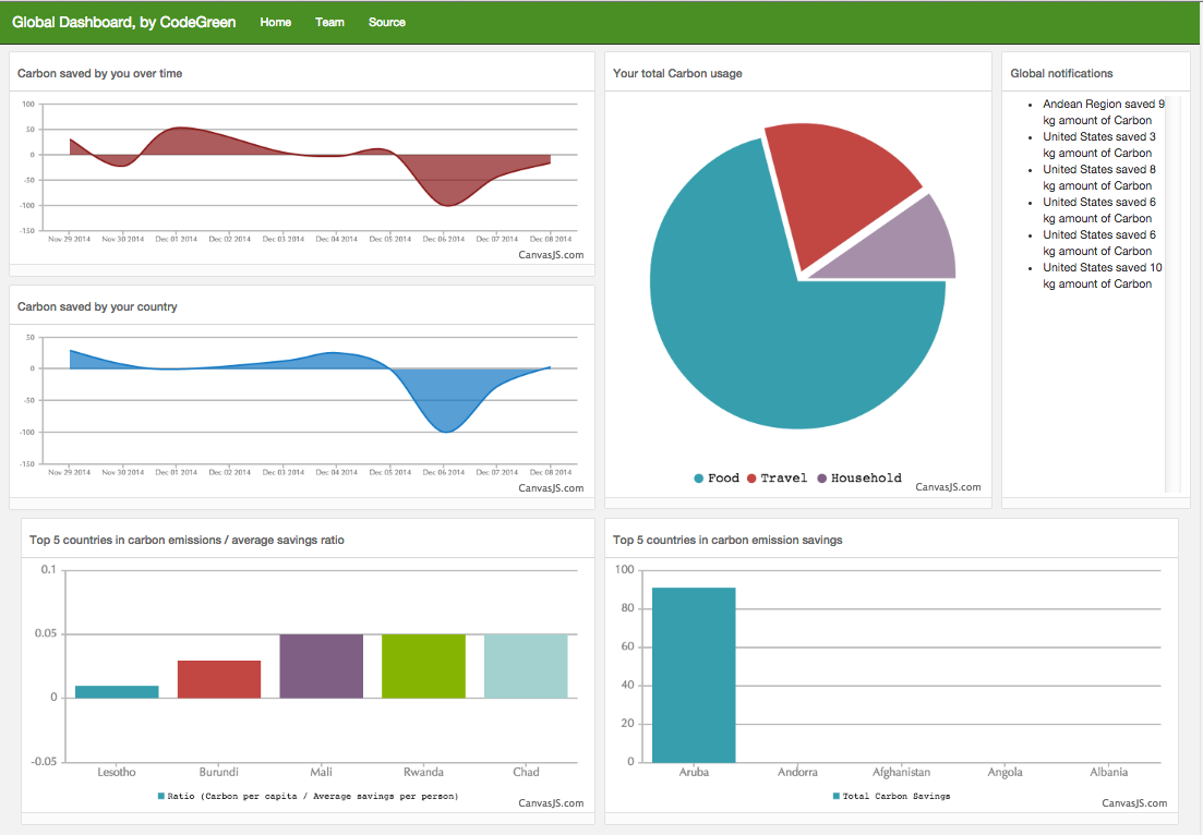 Global Dashboard