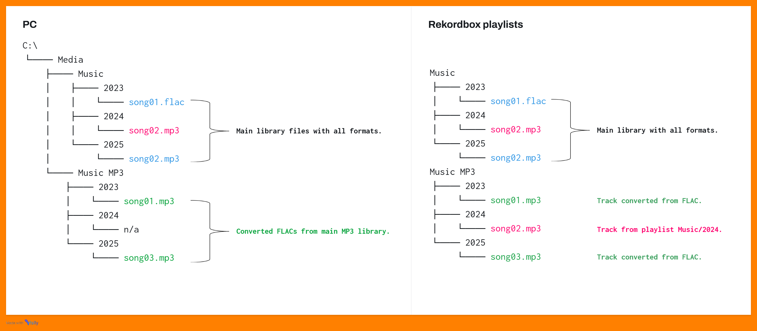 Files & playlist structure