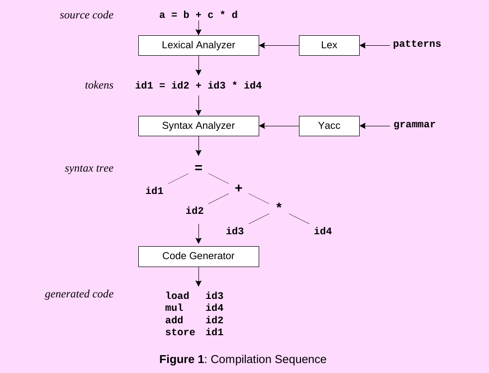 compilationSequence