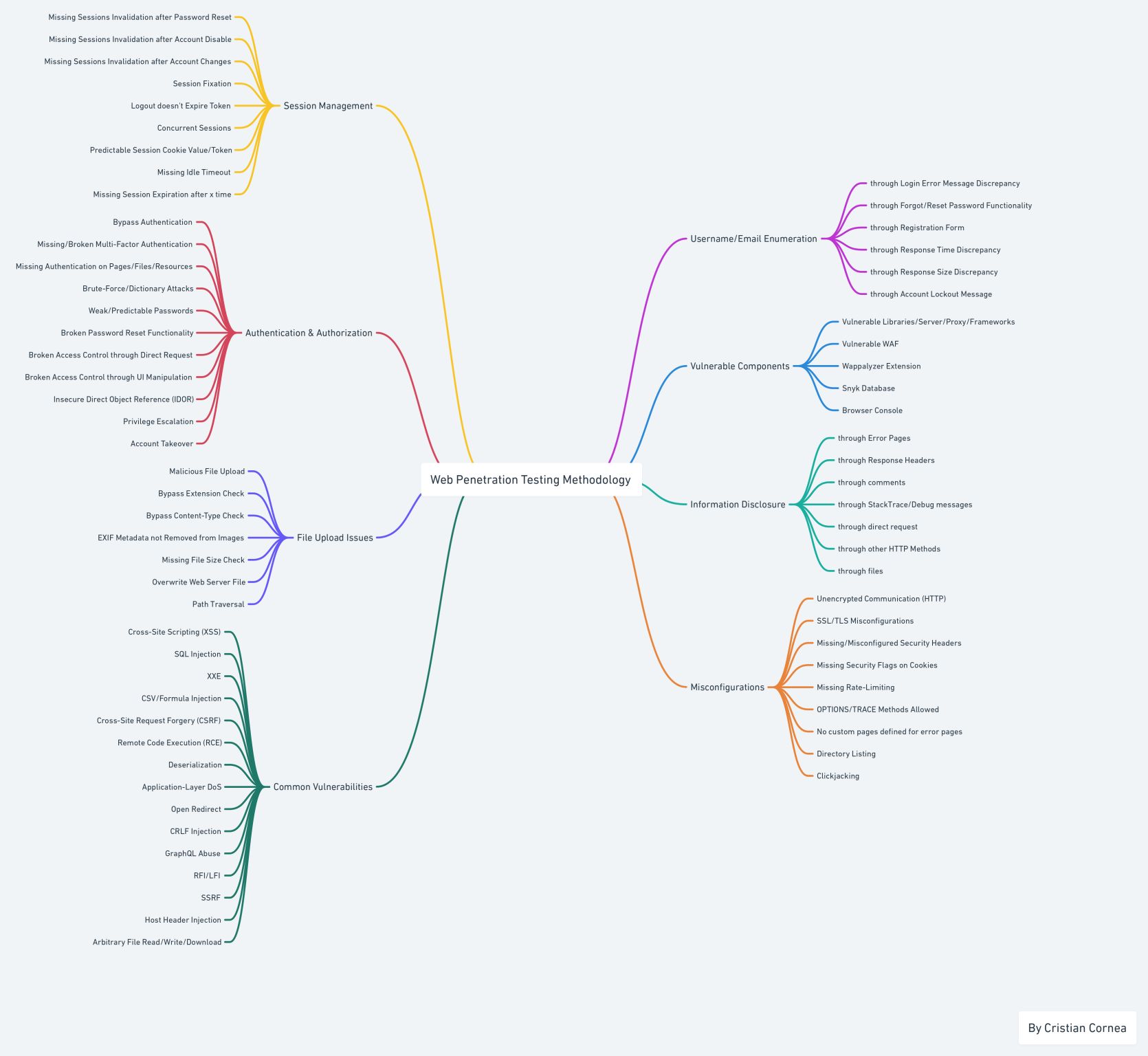 web-sec-mind-map