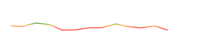 Reusable D3.js Sparkline chart