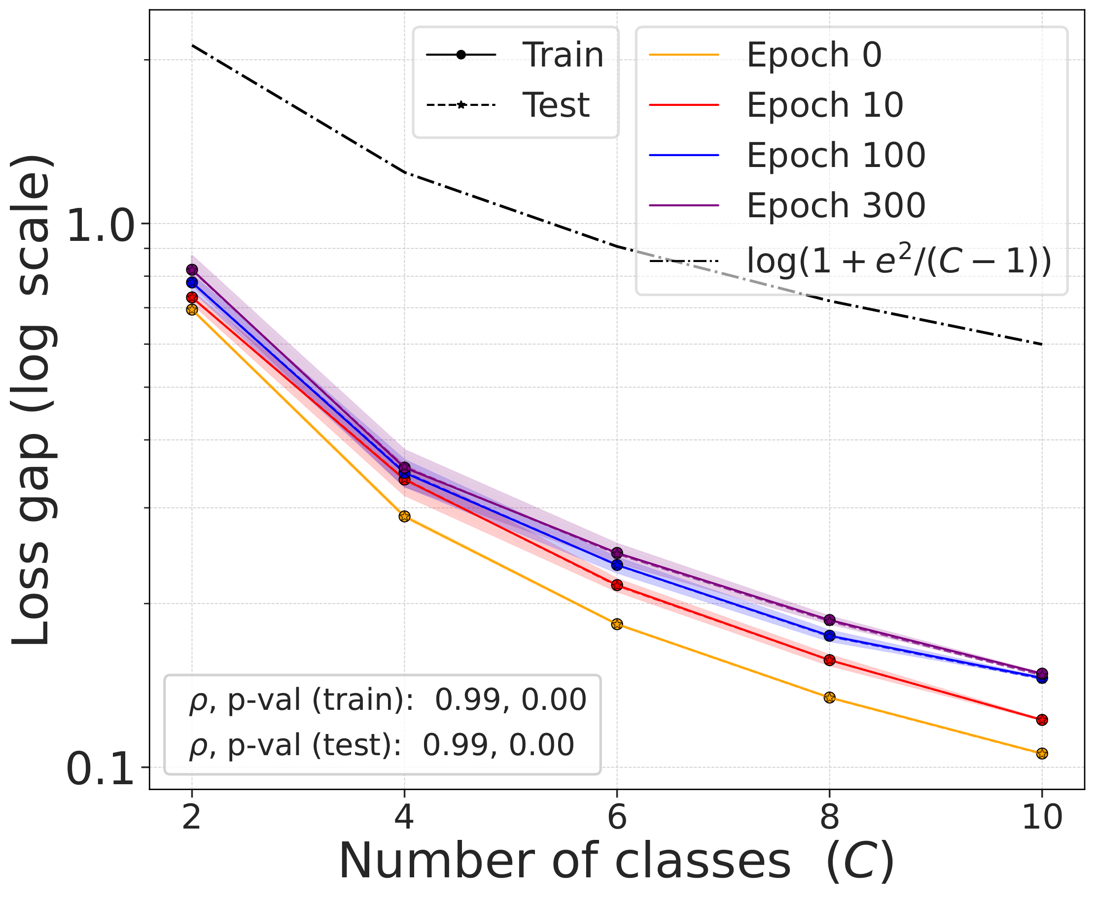 CIFAR-10 gap vs C
