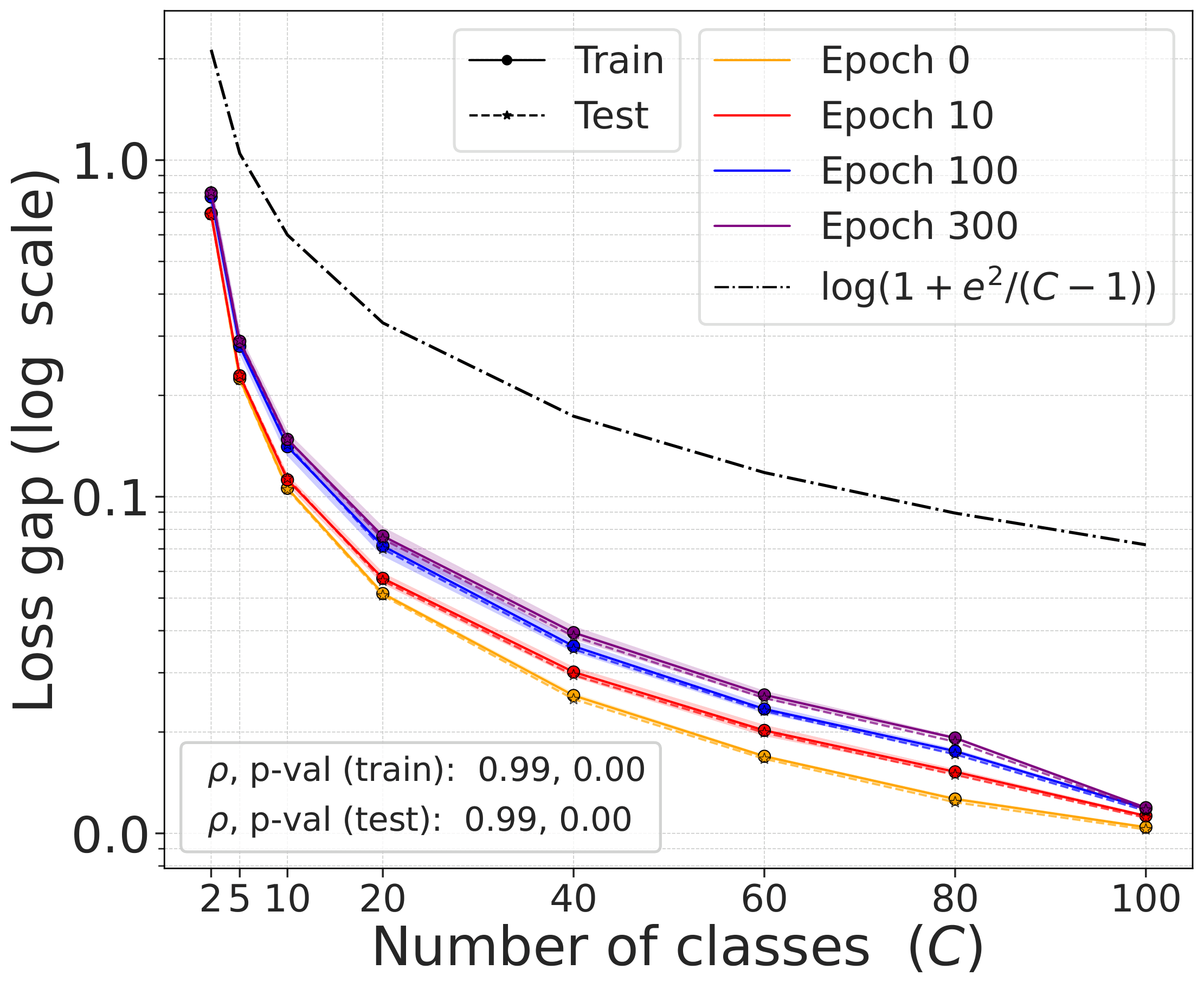 CIFAR-100 gap vs C